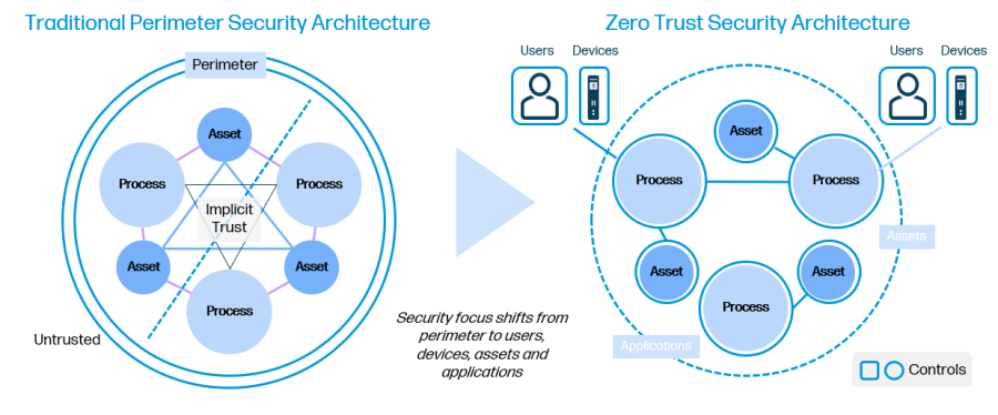 Zero Trust Security Architecture Diagram